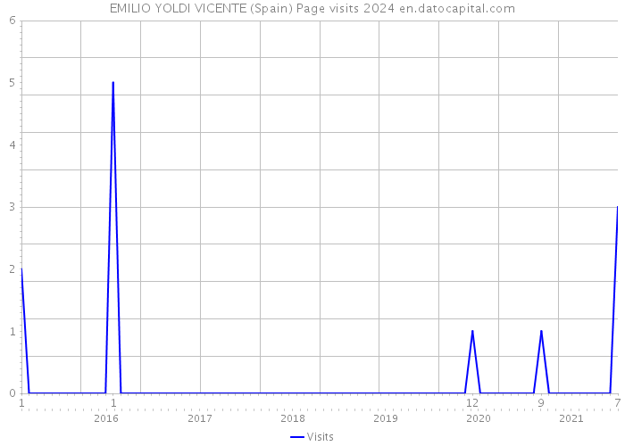 EMILIO YOLDI VICENTE (Spain) Page visits 2024 