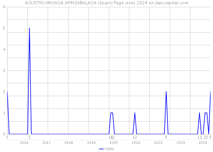 AGUSTIN URKIAGA ARRIZABALAGA (Spain) Page visits 2024 