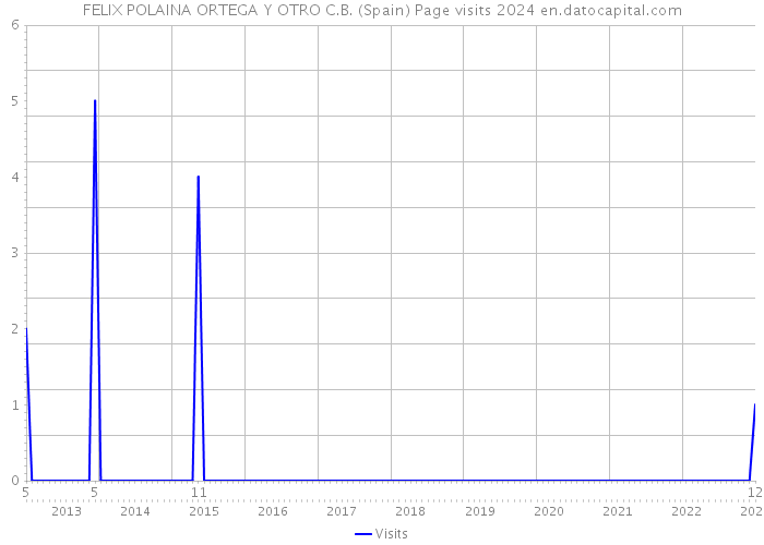 FELIX POLAINA ORTEGA Y OTRO C.B. (Spain) Page visits 2024 