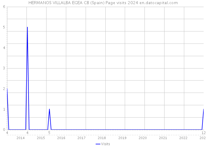 HERMANOS VILLALBA EGEA CB (Spain) Page visits 2024 