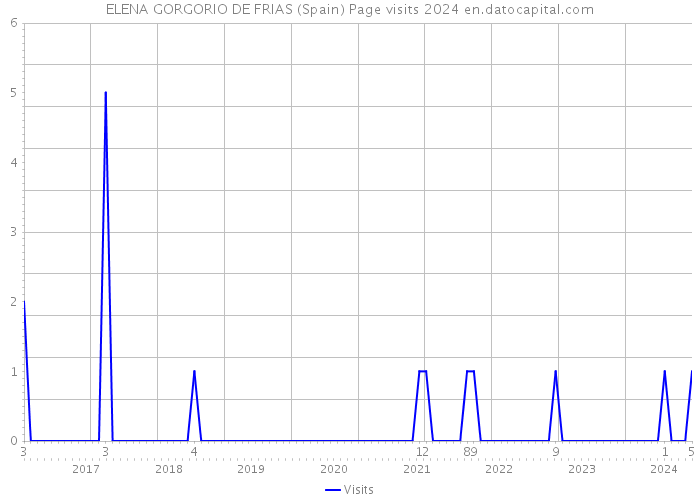 ELENA GORGORIO DE FRIAS (Spain) Page visits 2024 