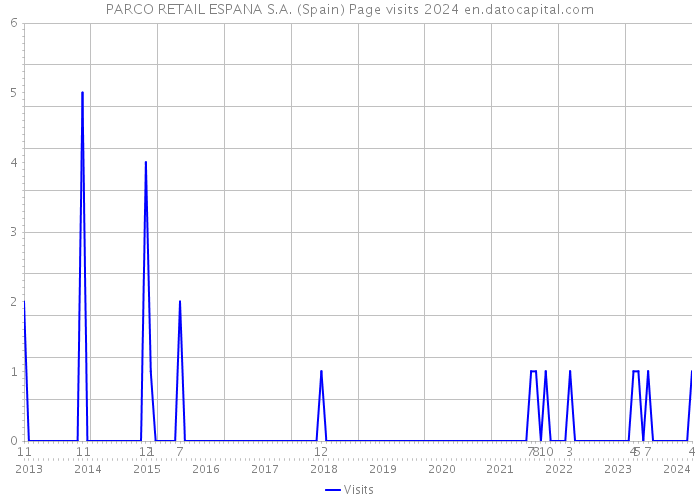 PARCO RETAIL ESPANA S.A. (Spain) Page visits 2024 