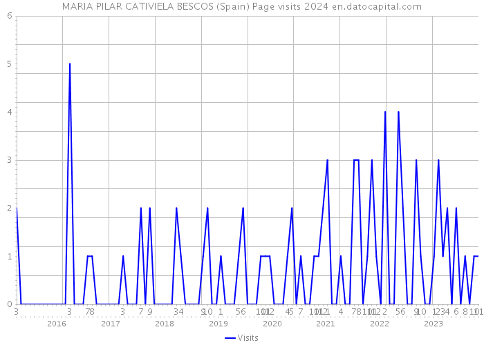 MARIA PILAR CATIVIELA BESCOS (Spain) Page visits 2024 