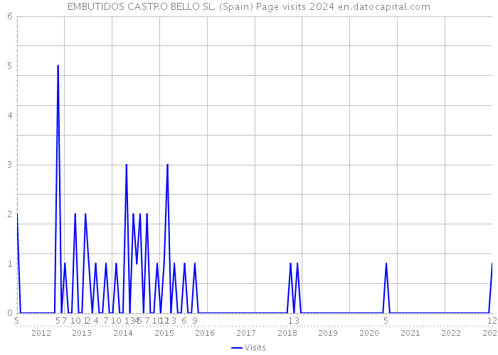 EMBUTIDOS CASTRO BELLO SL. (Spain) Page visits 2024 