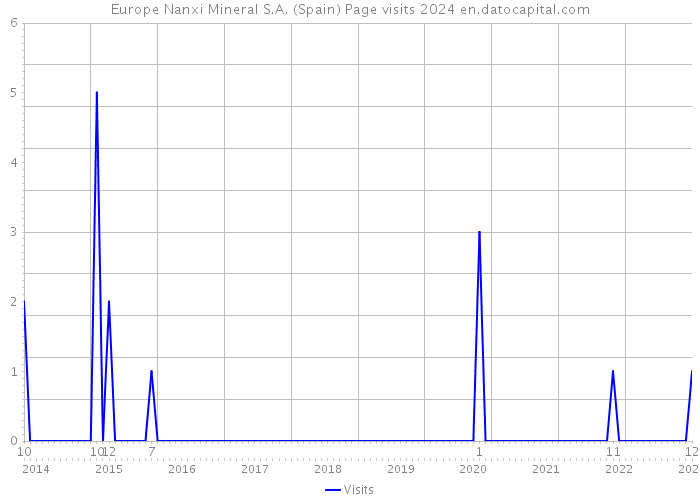 Europe Nanxi Mineral S.A. (Spain) Page visits 2024 