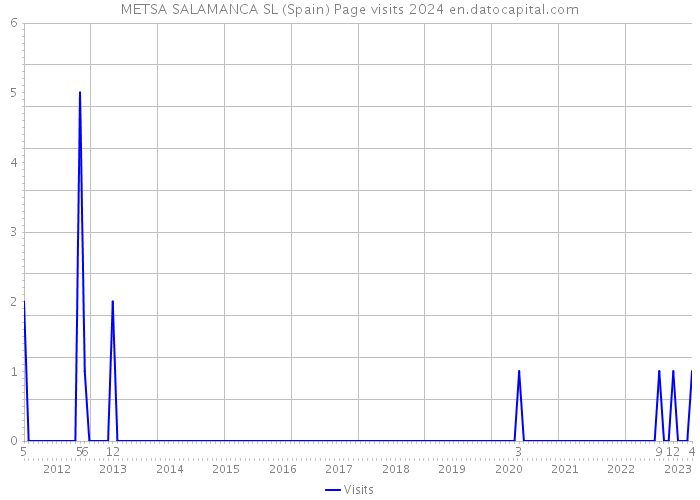 METSA SALAMANCA SL (Spain) Page visits 2024 