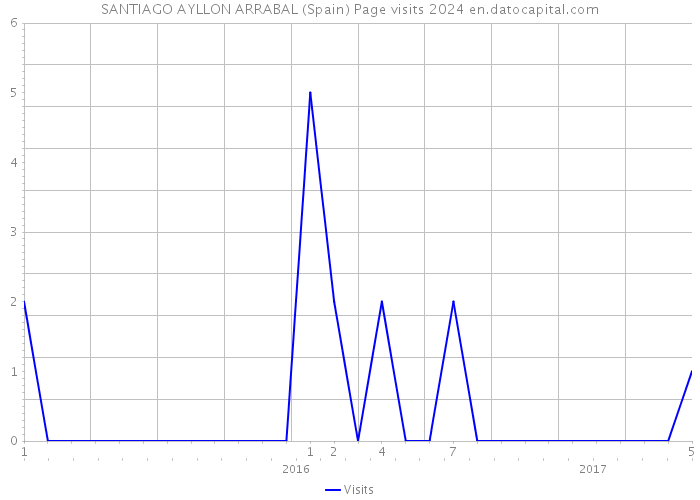 SANTIAGO AYLLON ARRABAL (Spain) Page visits 2024 