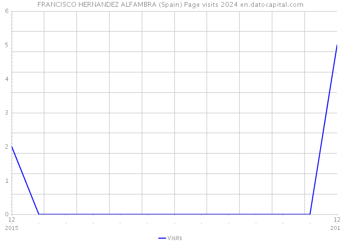 FRANCISCO HERNANDEZ ALFAMBRA (Spain) Page visits 2024 