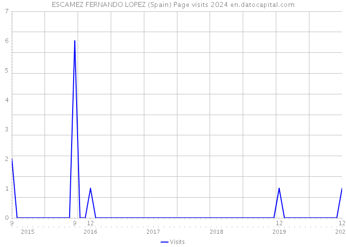 ESCAMEZ FERNANDO LOPEZ (Spain) Page visits 2024 