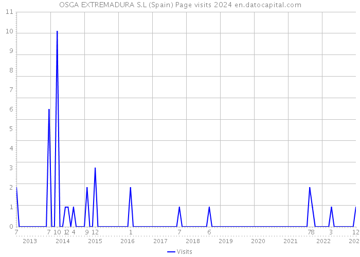OSGA EXTREMADURA S.L (Spain) Page visits 2024 