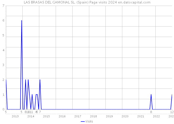 LAS BRASAS DEL GAMONAL SL. (Spain) Page visits 2024 