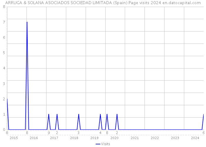 ARRUGA & SOLANA ASOCIADOS SOCIEDAD LIMITADA (Spain) Page visits 2024 