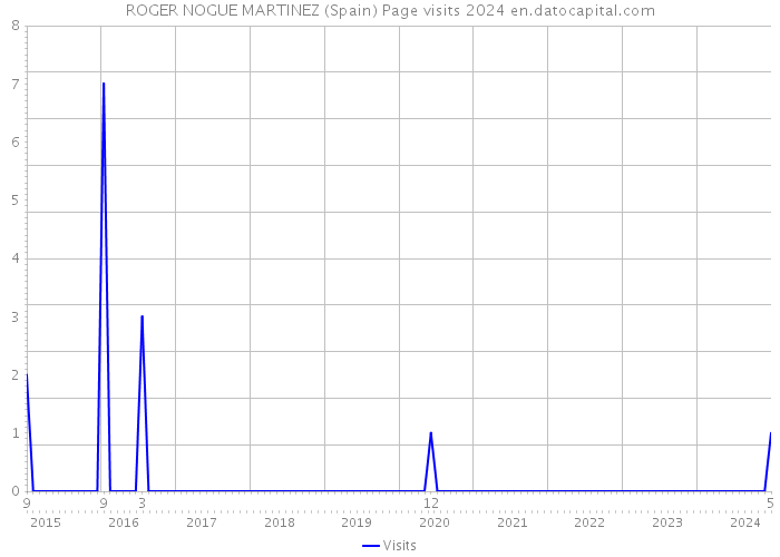 ROGER NOGUE MARTINEZ (Spain) Page visits 2024 
