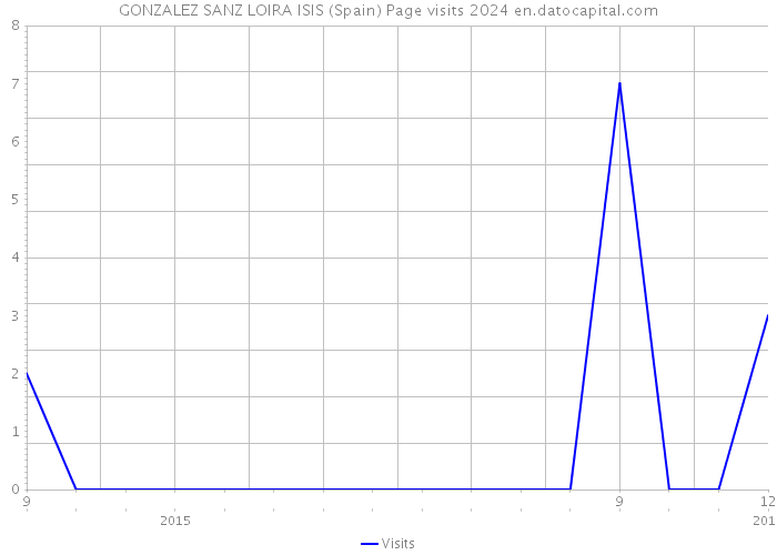 GONZALEZ SANZ LOIRA ISIS (Spain) Page visits 2024 
