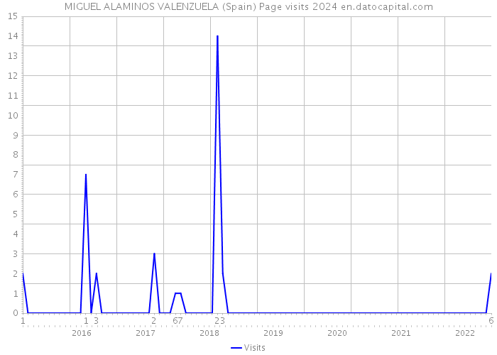 MIGUEL ALAMINOS VALENZUELA (Spain) Page visits 2024 