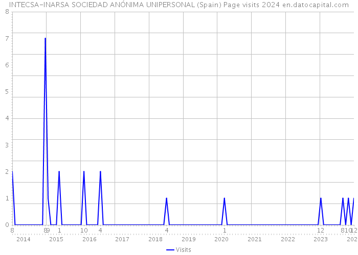 INTECSA-INARSA SOCIEDAD ANÓNIMA UNIPERSONAL (Spain) Page visits 2024 