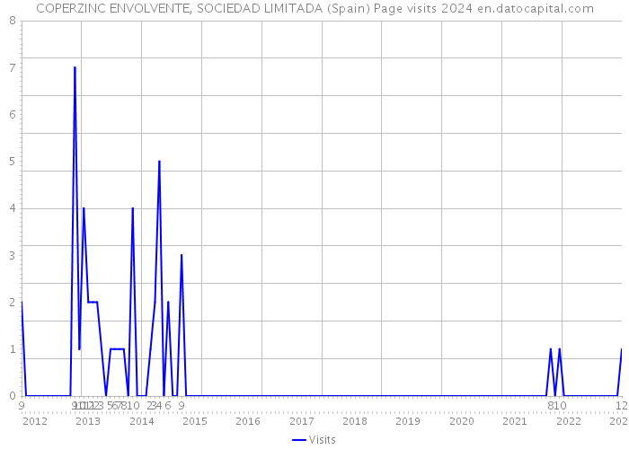 COPERZINC ENVOLVENTE, SOCIEDAD LIMITADA (Spain) Page visits 2024 