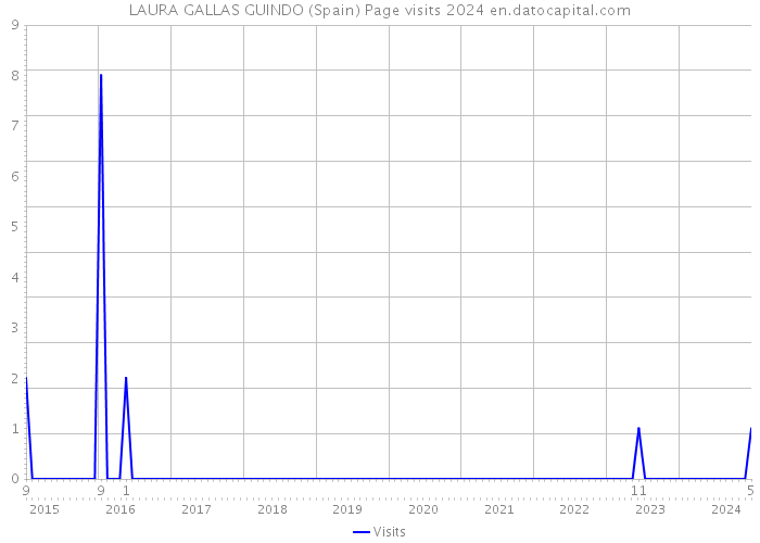 LAURA GALLAS GUINDO (Spain) Page visits 2024 