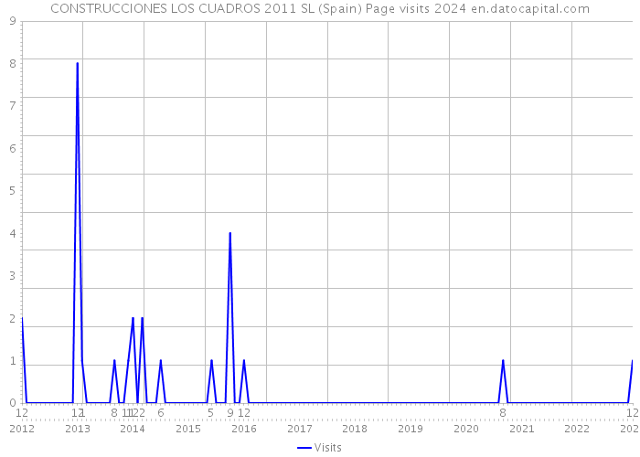 CONSTRUCCIONES LOS CUADROS 2011 SL (Spain) Page visits 2024 
