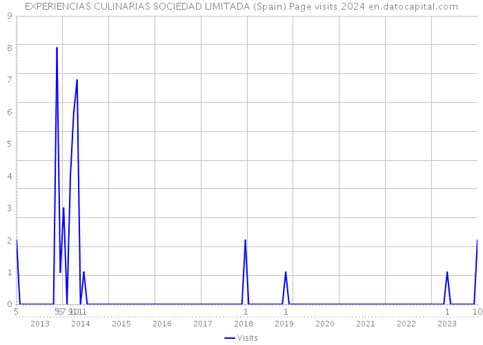 EXPERIENCIAS CULINARIAS SOCIEDAD LIMITADA (Spain) Page visits 2024 