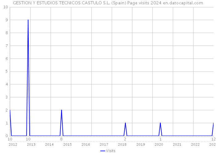 GESTION Y ESTUDIOS TECNICOS CASTULO S.L. (Spain) Page visits 2024 