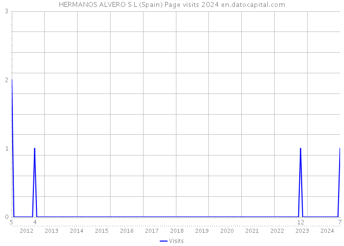 HERMANOS ALVERO S L (Spain) Page visits 2024 