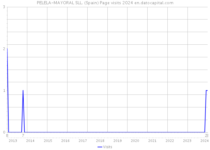 PELELA-MAYORAL SLL. (Spain) Page visits 2024 