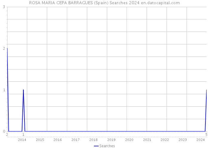 ROSA MARIA CEPA BARRAGUES (Spain) Searches 2024 