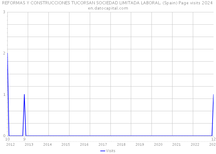 REFORMAS Y CONSTRUCCIONES TUCORSAN SOCIEDAD LIMITADA LABORAL. (Spain) Page visits 2024 