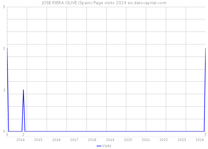 JOSE RIERA OLIVE (Spain) Page visits 2024 