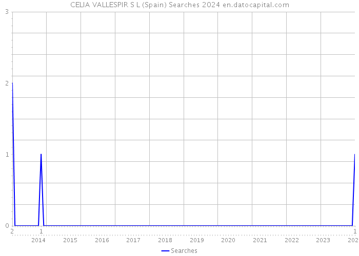 CELIA VALLESPIR S L (Spain) Searches 2024 