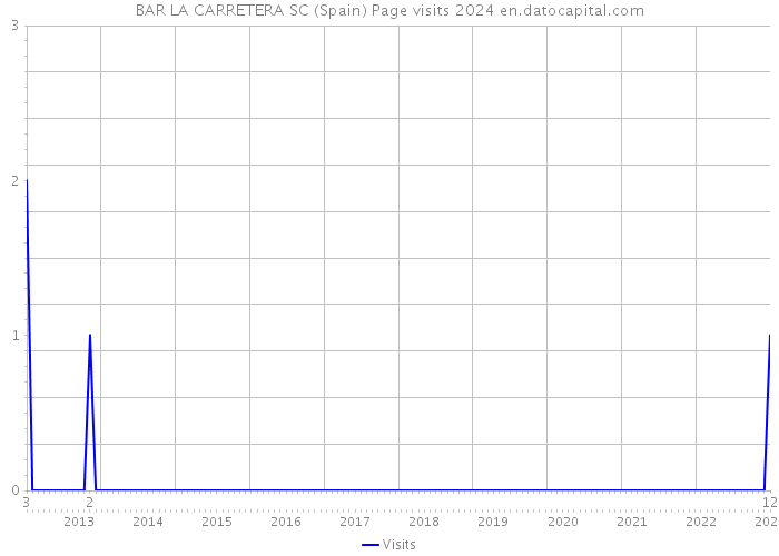 BAR LA CARRETERA SC (Spain) Page visits 2024 