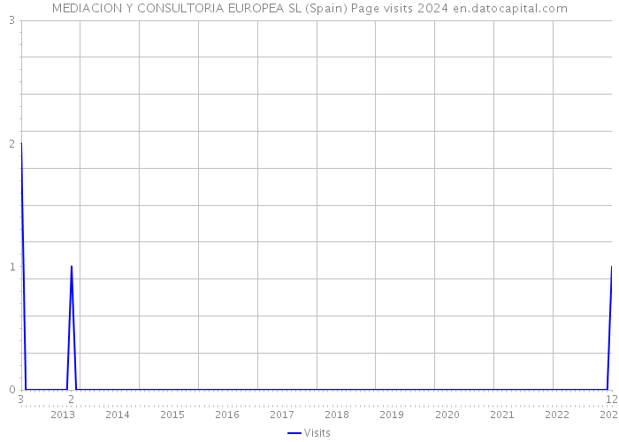 MEDIACION Y CONSULTORIA EUROPEA SL (Spain) Page visits 2024 