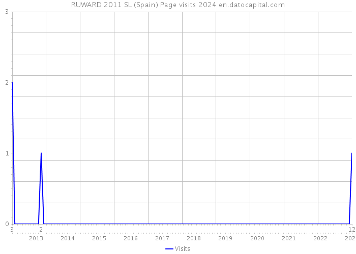 RUWARD 2011 SL (Spain) Page visits 2024 
