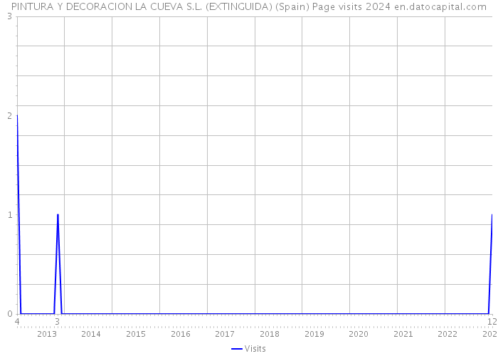 PINTURA Y DECORACION LA CUEVA S.L. (EXTINGUIDA) (Spain) Page visits 2024 