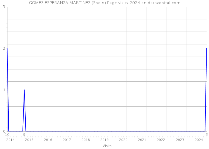 GOMEZ ESPERANZA MARTINEZ (Spain) Page visits 2024 