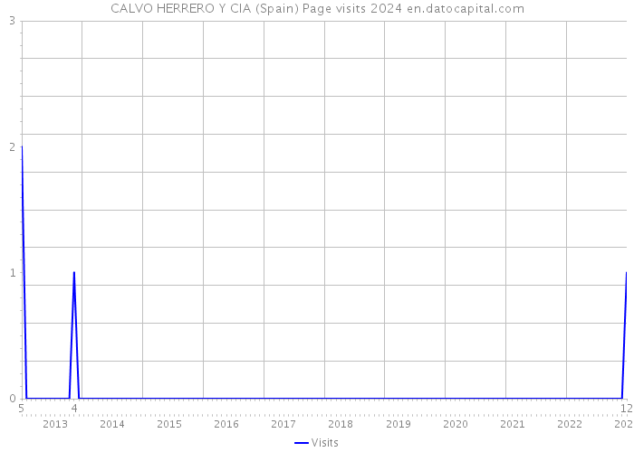 CALVO HERRERO Y CIA (Spain) Page visits 2024 