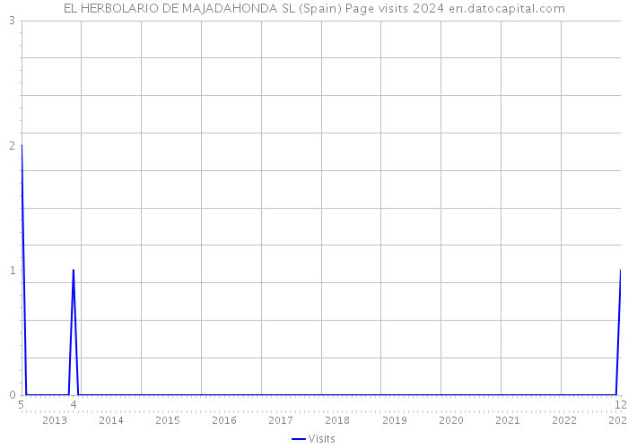 EL HERBOLARIO DE MAJADAHONDA SL (Spain) Page visits 2024 