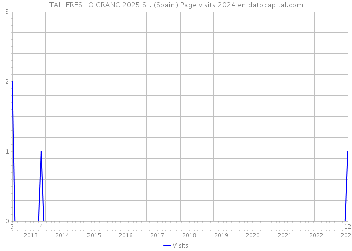 TALLERES LO CRANC 2025 SL. (Spain) Page visits 2024 