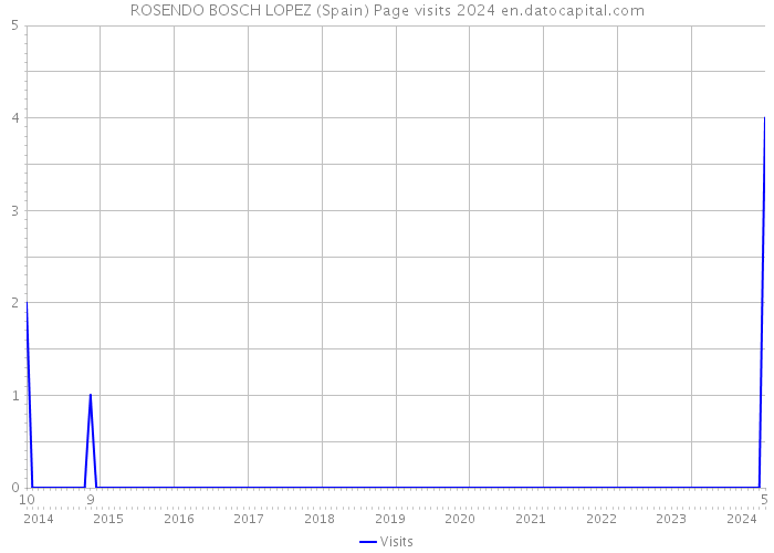 ROSENDO BOSCH LOPEZ (Spain) Page visits 2024 