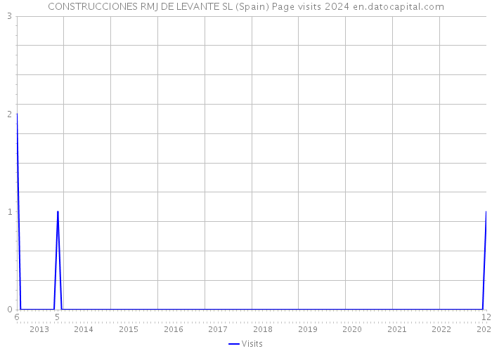 CONSTRUCCIONES RMJ DE LEVANTE SL (Spain) Page visits 2024 