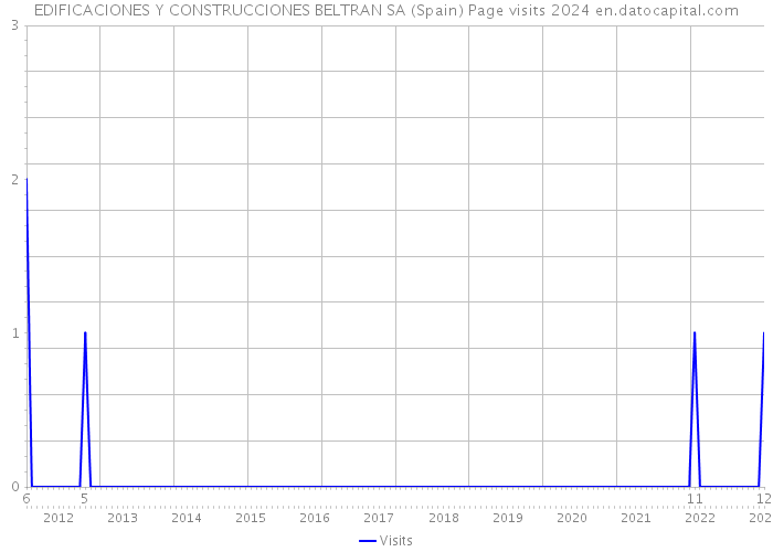 EDIFICACIONES Y CONSTRUCCIONES BELTRAN SA (Spain) Page visits 2024 