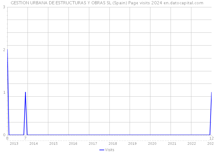 GESTION URBANA DE ESTRUCTURAS Y OBRAS SL (Spain) Page visits 2024 