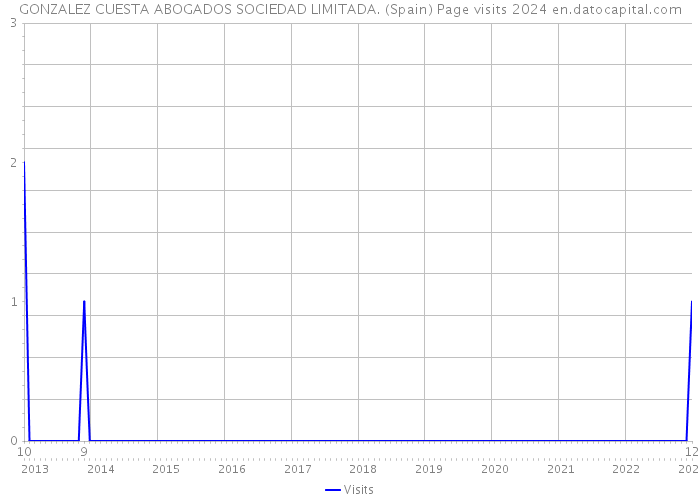 GONZALEZ CUESTA ABOGADOS SOCIEDAD LIMITADA. (Spain) Page visits 2024 