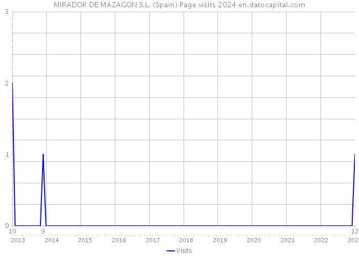 MIRADOR DE MAZAGON S.L. (Spain) Page visits 2024 