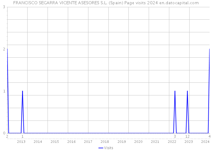 FRANCISCO SEGARRA VICENTE ASESORES S.L. (Spain) Page visits 2024 