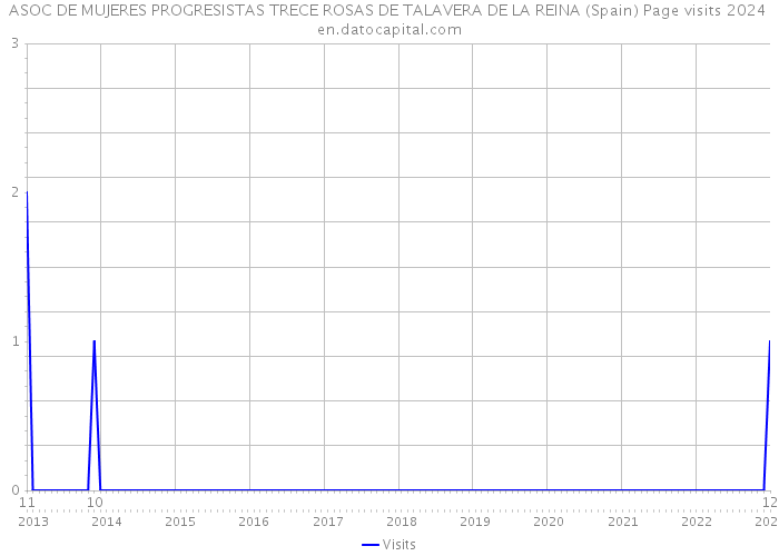 ASOC DE MUJERES PROGRESISTAS TRECE ROSAS DE TALAVERA DE LA REINA (Spain) Page visits 2024 