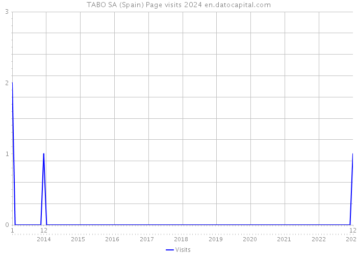 TABO SA (Spain) Page visits 2024 