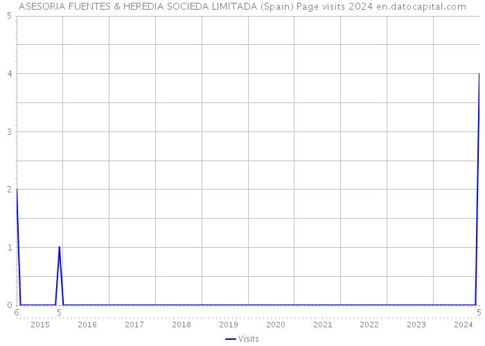 ASESORIA FUENTES & HEREDIA SOCIEDA LIMITADA (Spain) Page visits 2024 