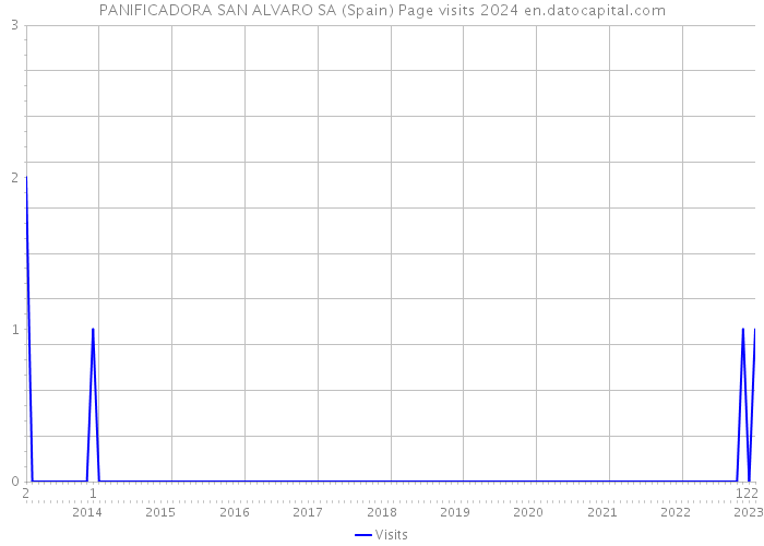 PANIFICADORA SAN ALVARO SA (Spain) Page visits 2024 
